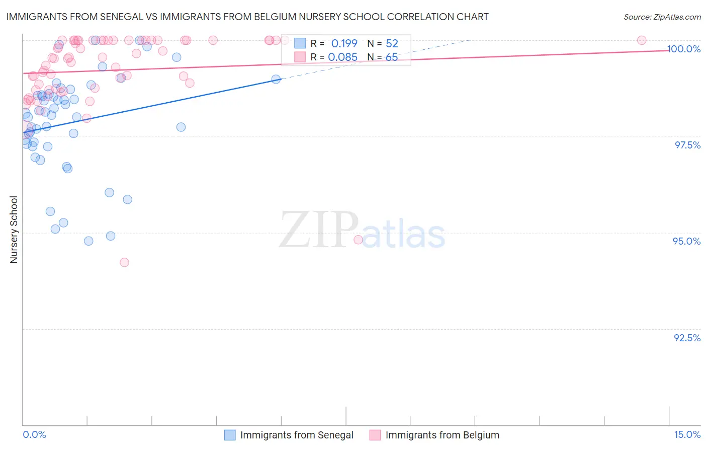 Immigrants from Senegal vs Immigrants from Belgium Nursery School