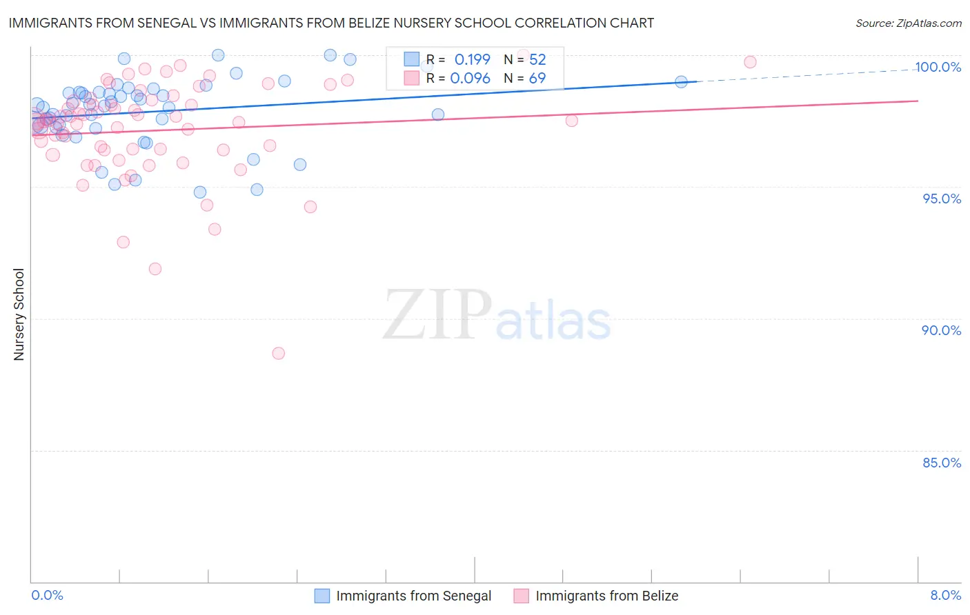 Immigrants from Senegal vs Immigrants from Belize Nursery School