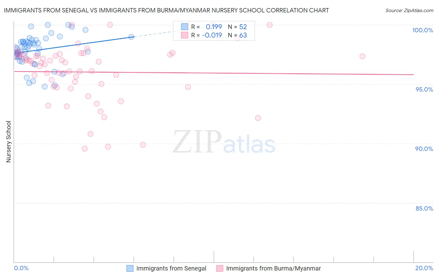 Immigrants from Senegal vs Immigrants from Burma/Myanmar Nursery School