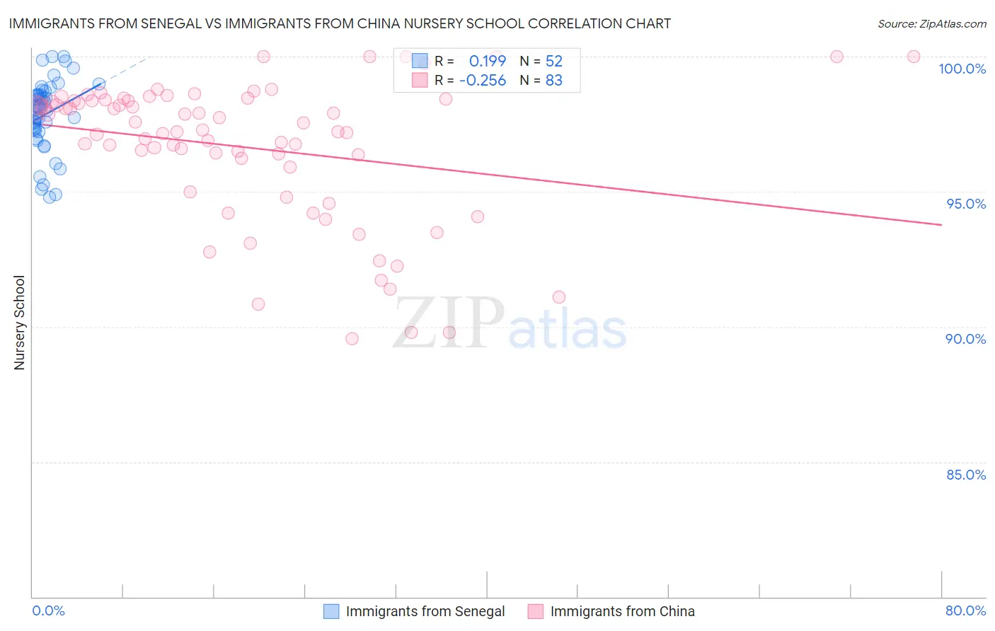Immigrants from Senegal vs Immigrants from China Nursery School