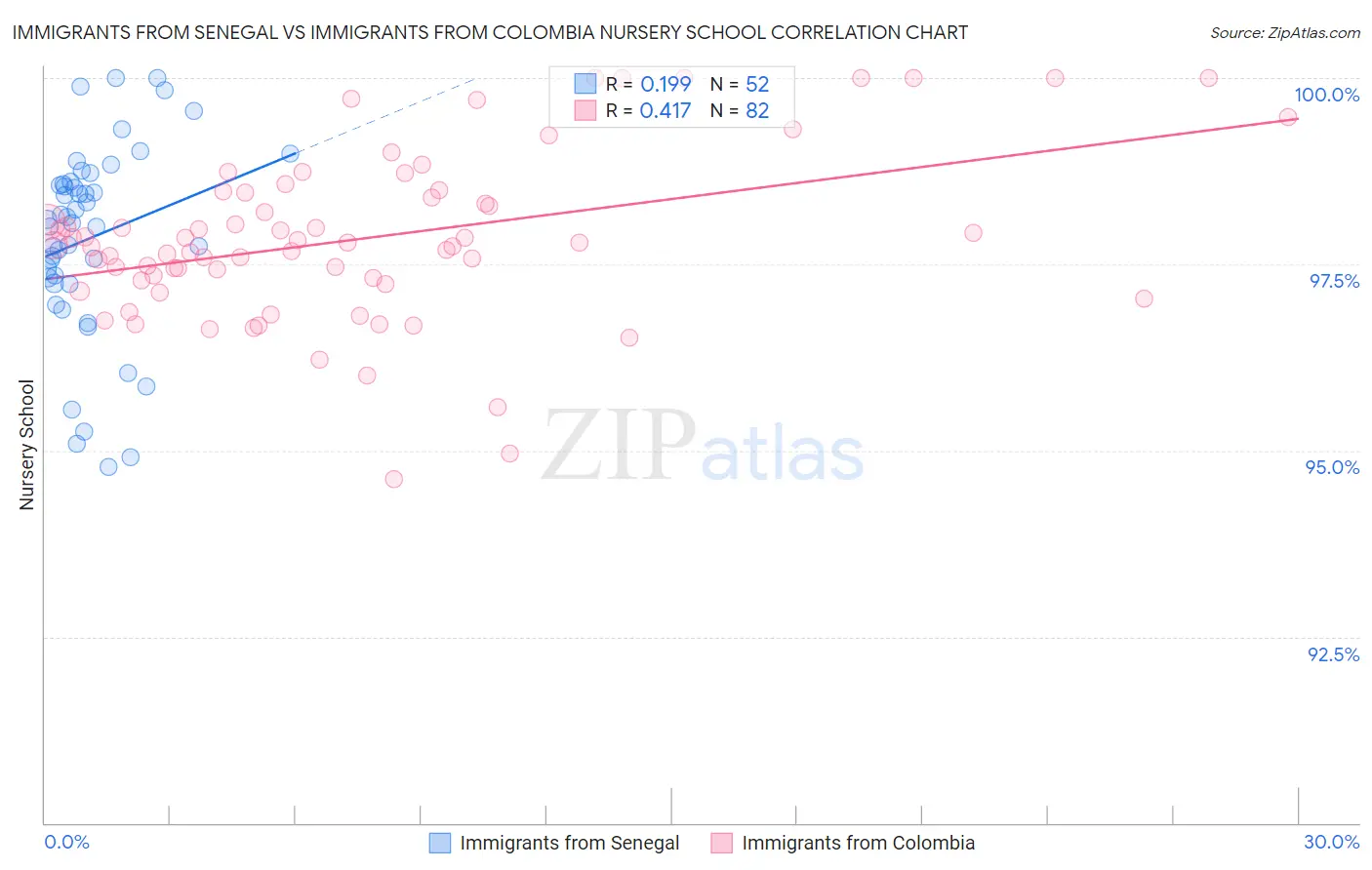 Immigrants from Senegal vs Immigrants from Colombia Nursery School