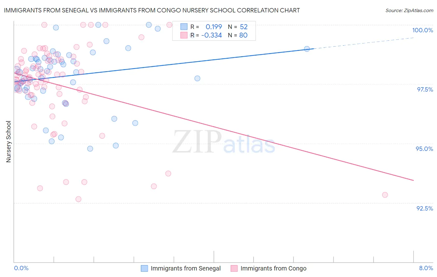 Immigrants from Senegal vs Immigrants from Congo Nursery School
