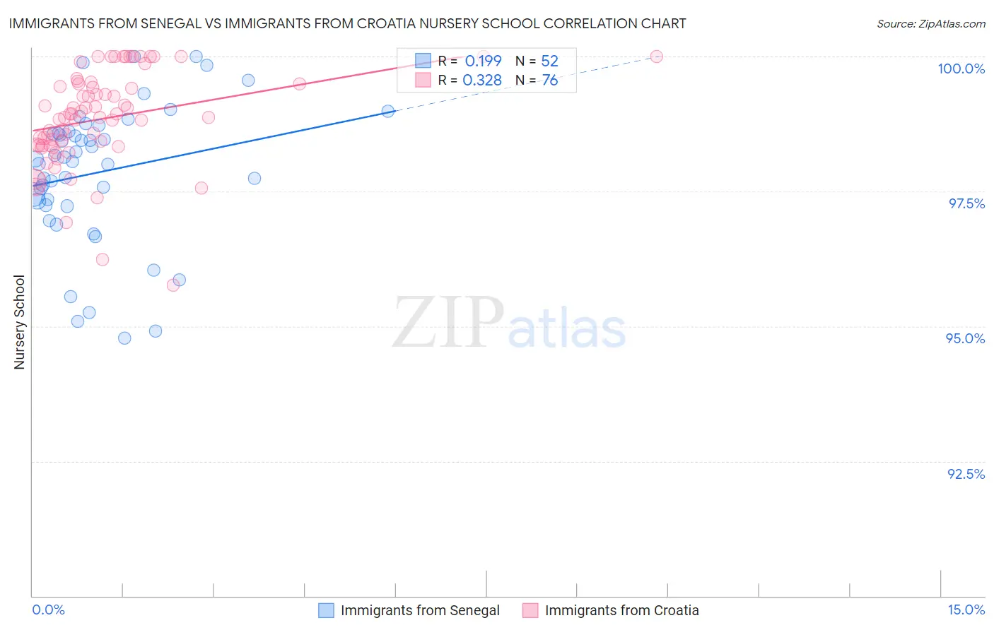 Immigrants from Senegal vs Immigrants from Croatia Nursery School