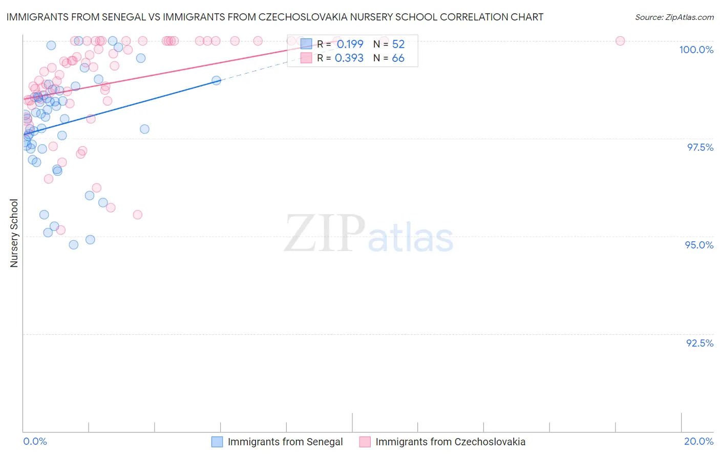 Immigrants from Senegal vs Immigrants from Czechoslovakia Nursery School