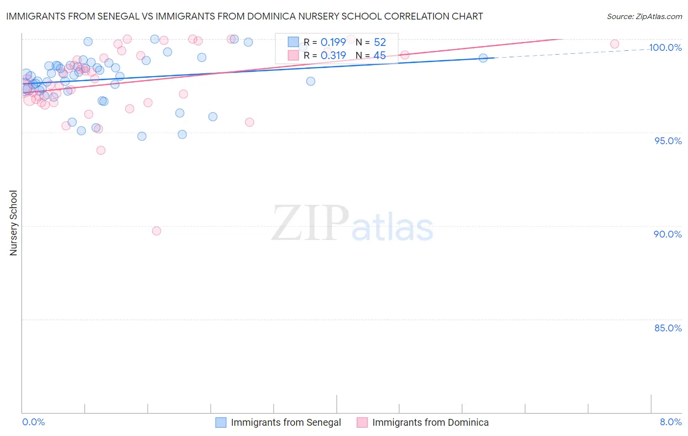 Immigrants from Senegal vs Immigrants from Dominica Nursery School