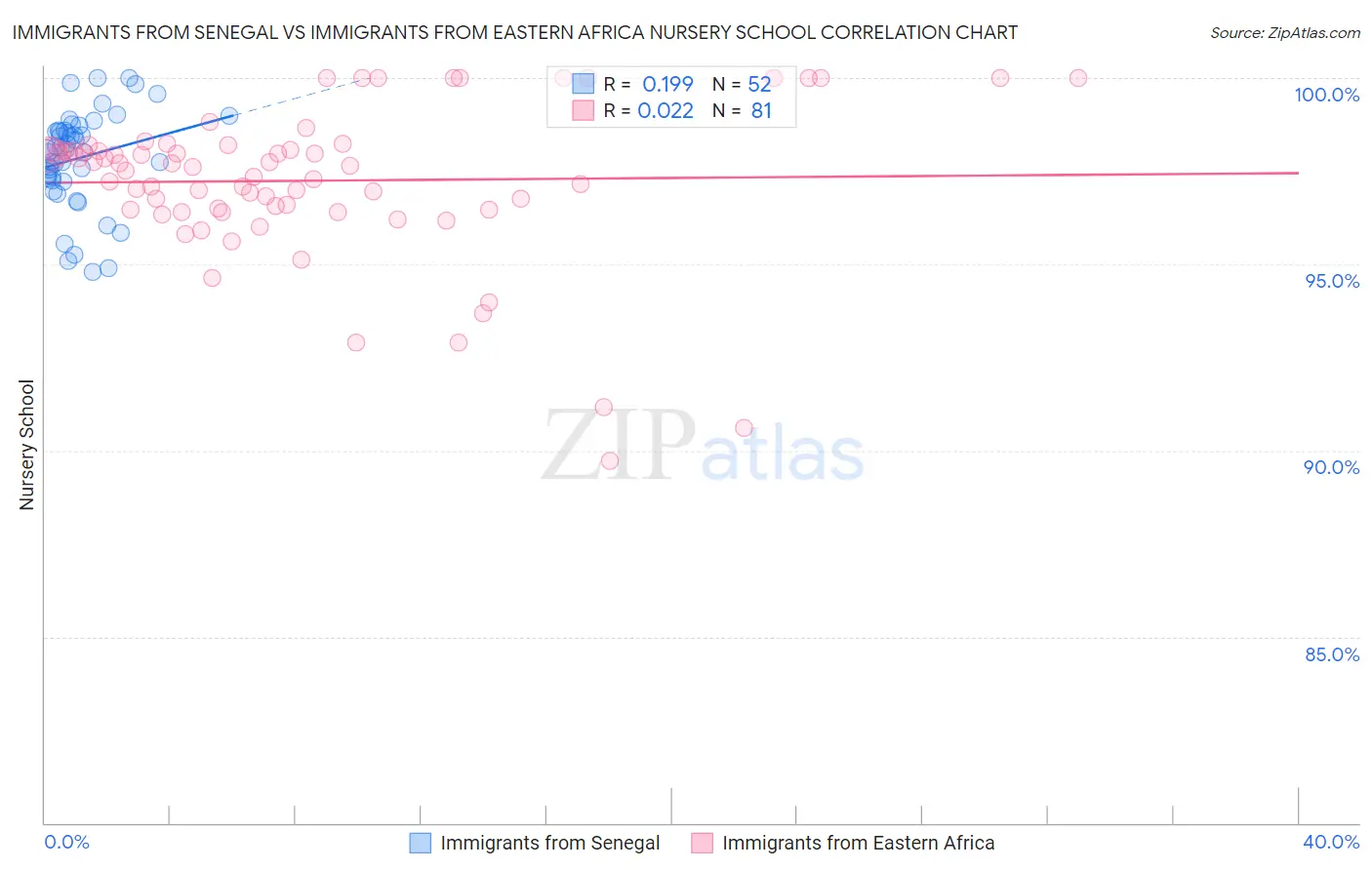 Immigrants from Senegal vs Immigrants from Eastern Africa Nursery School