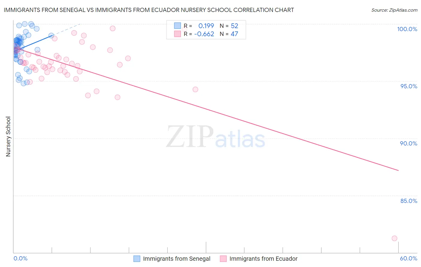 Immigrants from Senegal vs Immigrants from Ecuador Nursery School