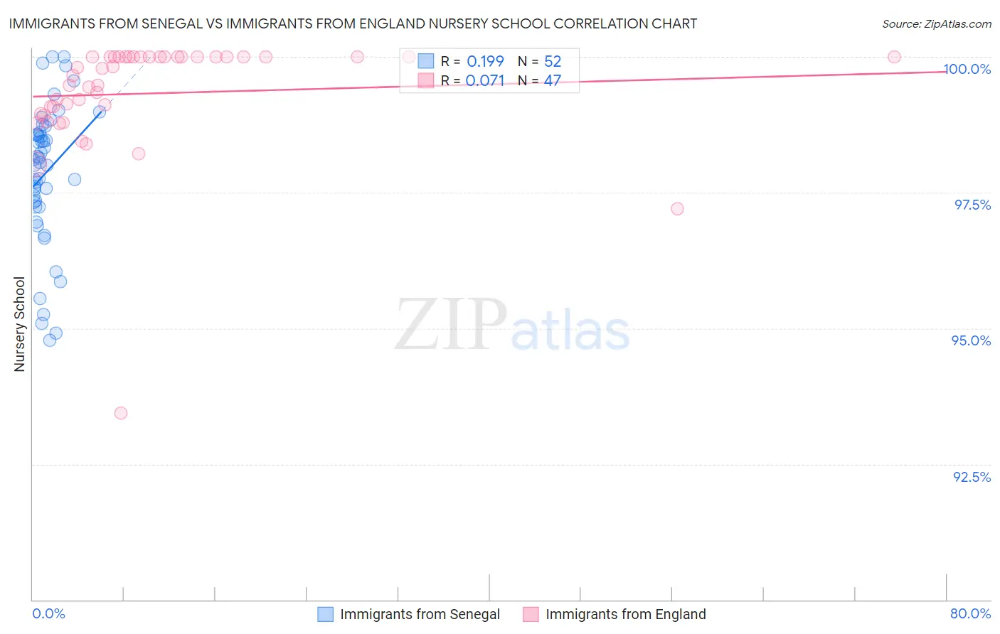 Immigrants from Senegal vs Immigrants from England Nursery School