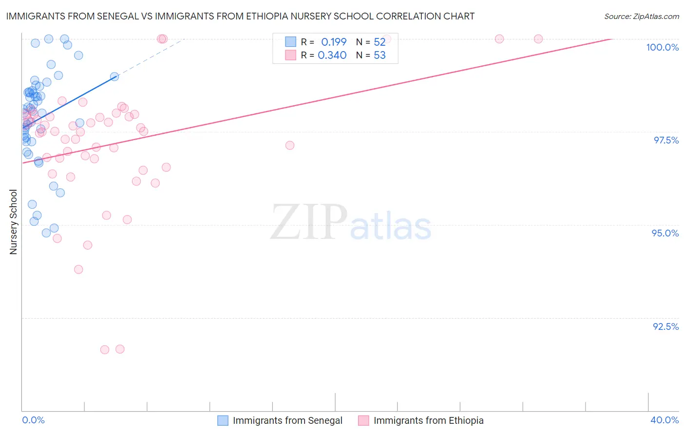 Immigrants from Senegal vs Immigrants from Ethiopia Nursery School