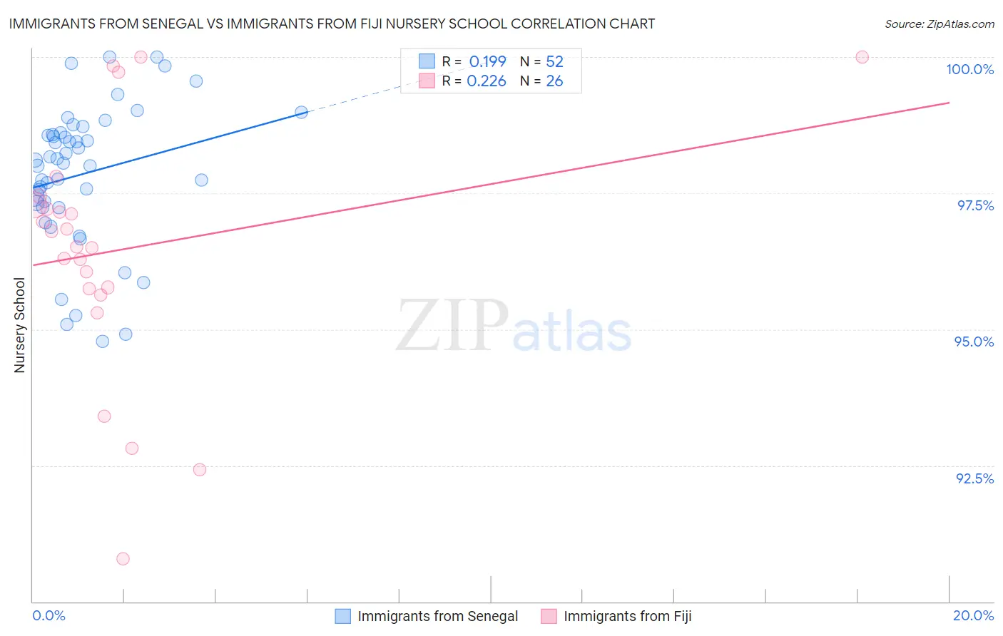 Immigrants from Senegal vs Immigrants from Fiji Nursery School