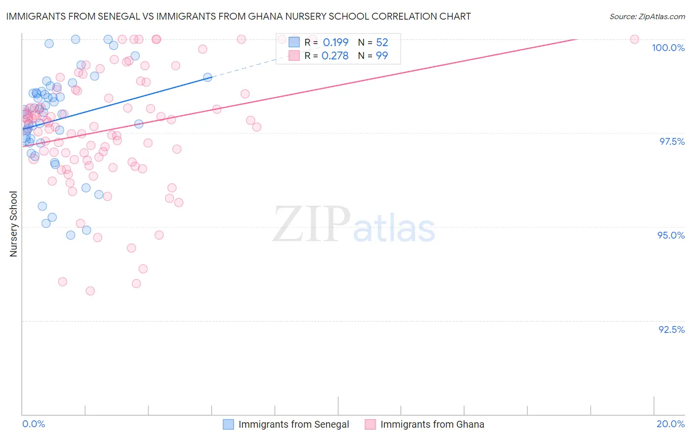 Immigrants from Senegal vs Immigrants from Ghana Nursery School
