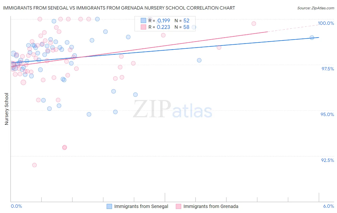 Immigrants from Senegal vs Immigrants from Grenada Nursery School