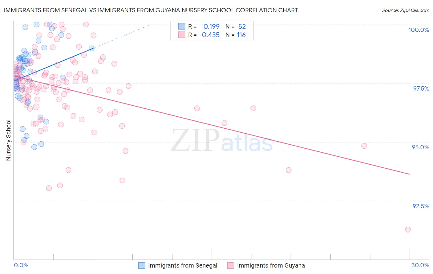 Immigrants from Senegal vs Immigrants from Guyana Nursery School