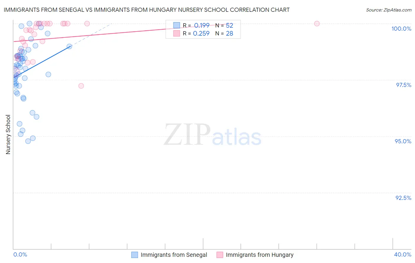 Immigrants from Senegal vs Immigrants from Hungary Nursery School