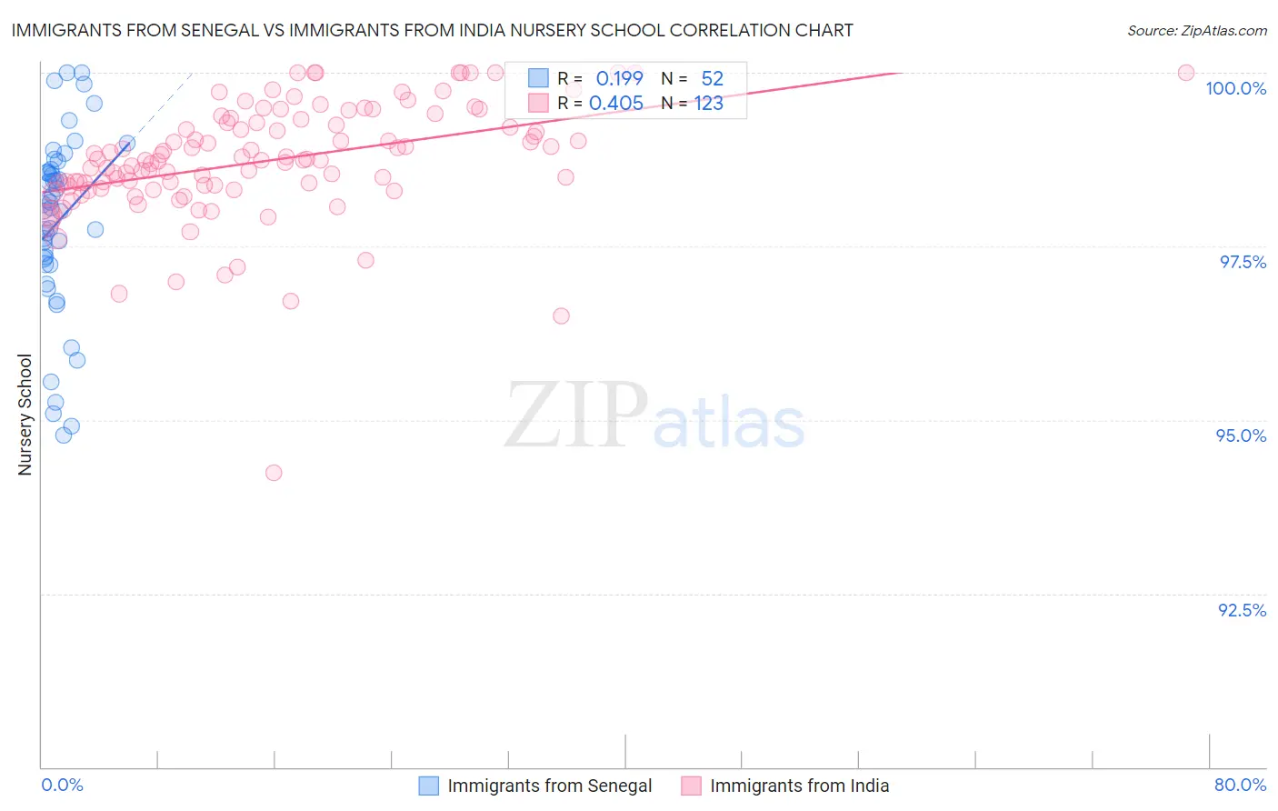 Immigrants from Senegal vs Immigrants from India Nursery School