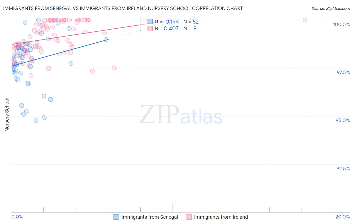 Immigrants from Senegal vs Immigrants from Ireland Nursery School