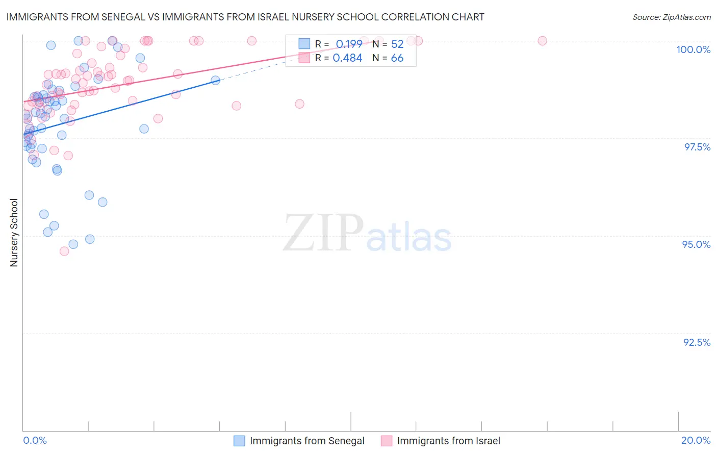 Immigrants from Senegal vs Immigrants from Israel Nursery School