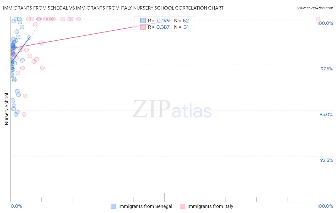 Immigrants from Senegal vs Immigrants from Italy Nursery School