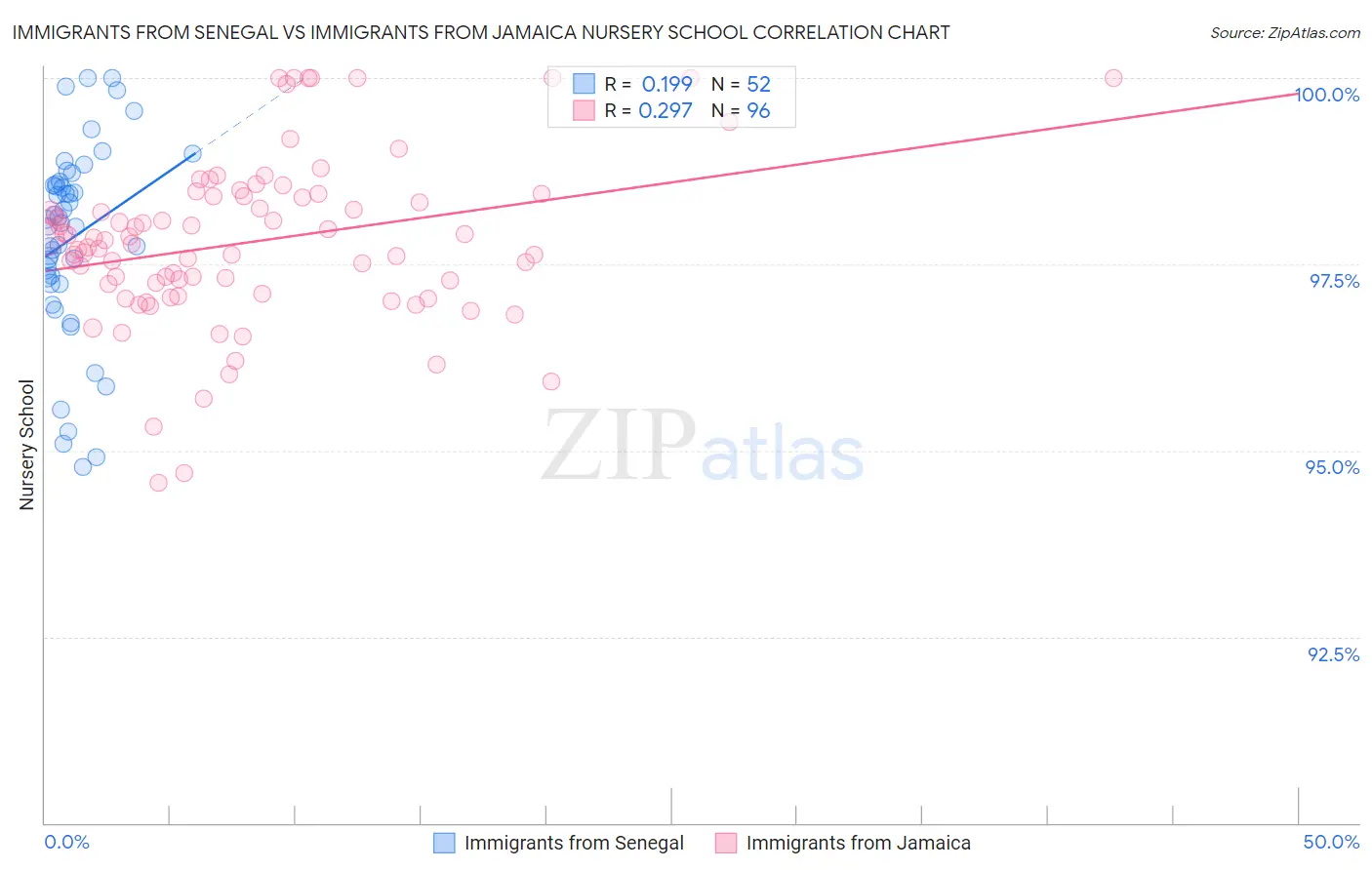 Immigrants from Senegal vs Immigrants from Jamaica Nursery School