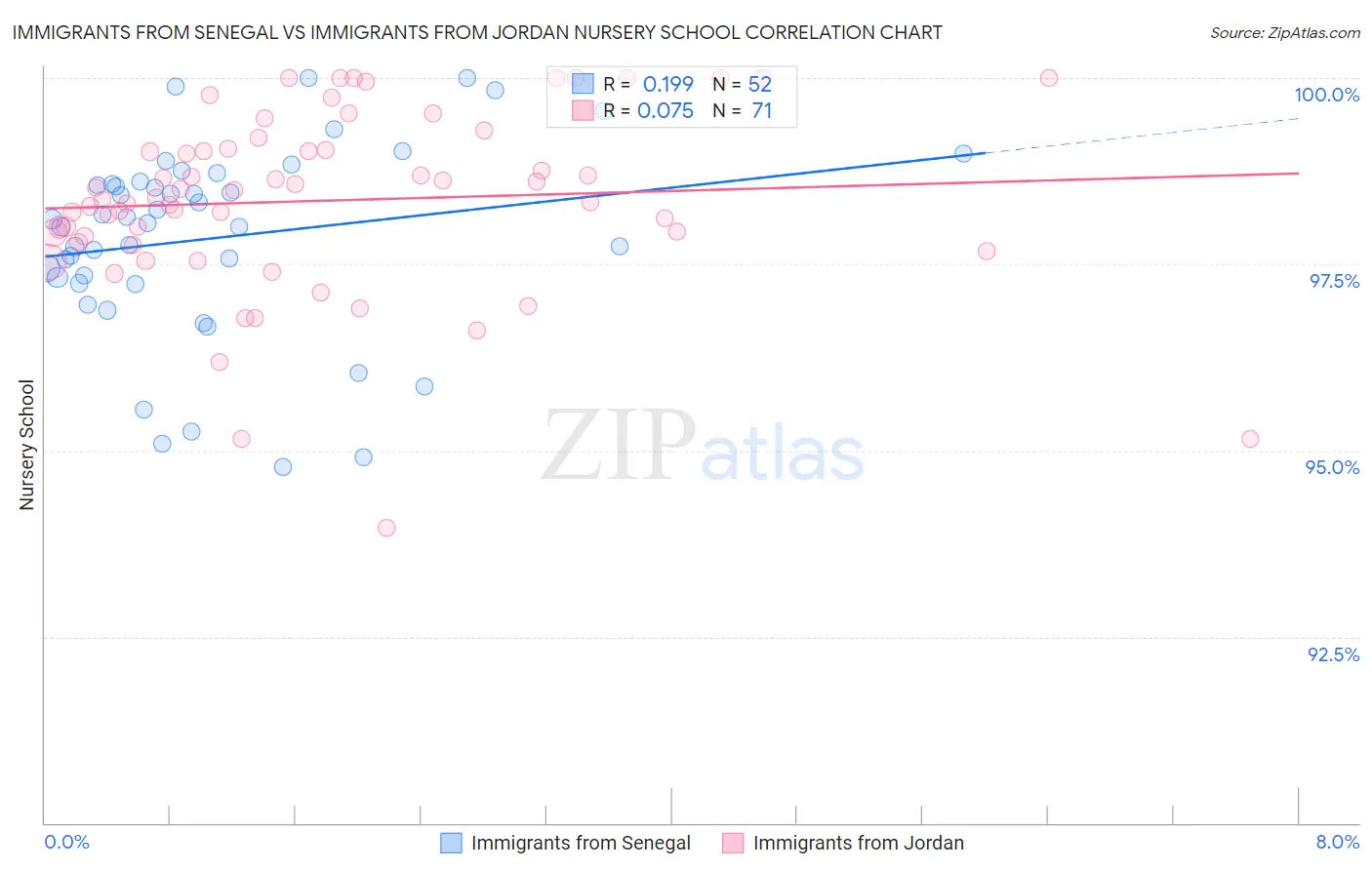 Immigrants from Senegal vs Immigrants from Jordan Nursery School