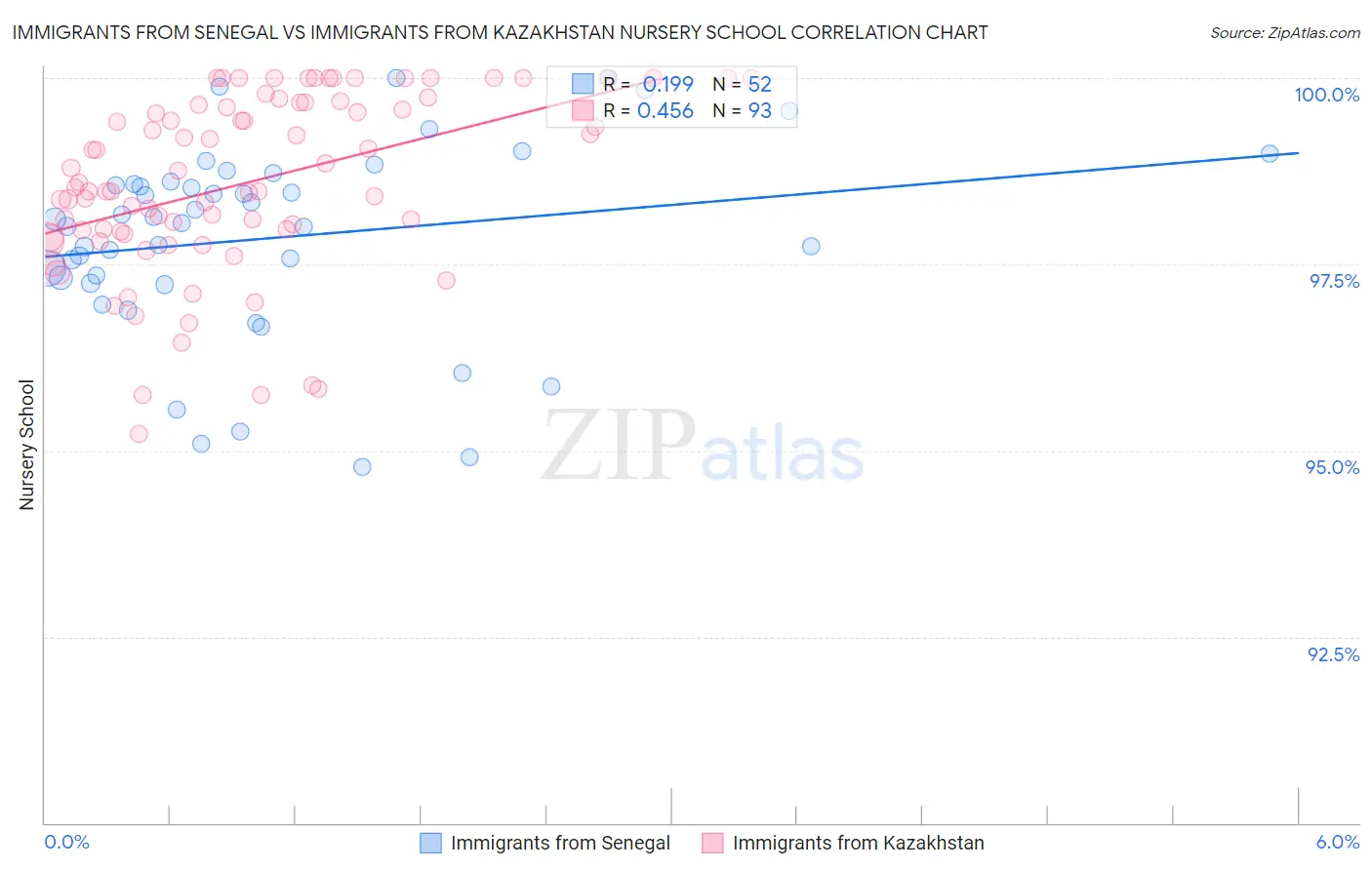 Immigrants from Senegal vs Immigrants from Kazakhstan Nursery School