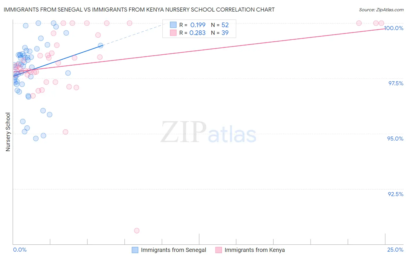Immigrants from Senegal vs Immigrants from Kenya Nursery School