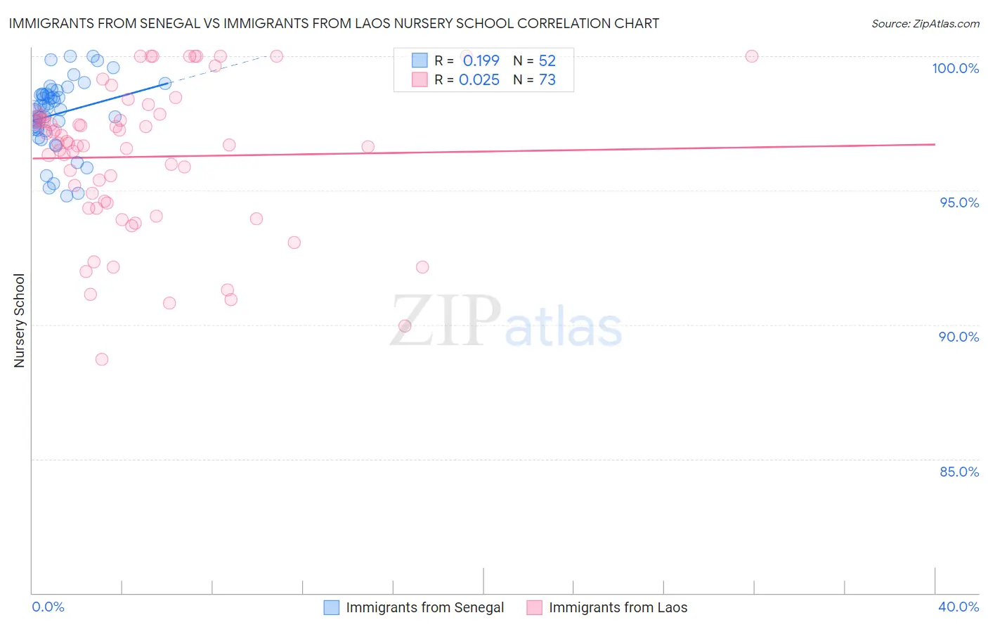 Immigrants from Senegal vs Immigrants from Laos Nursery School