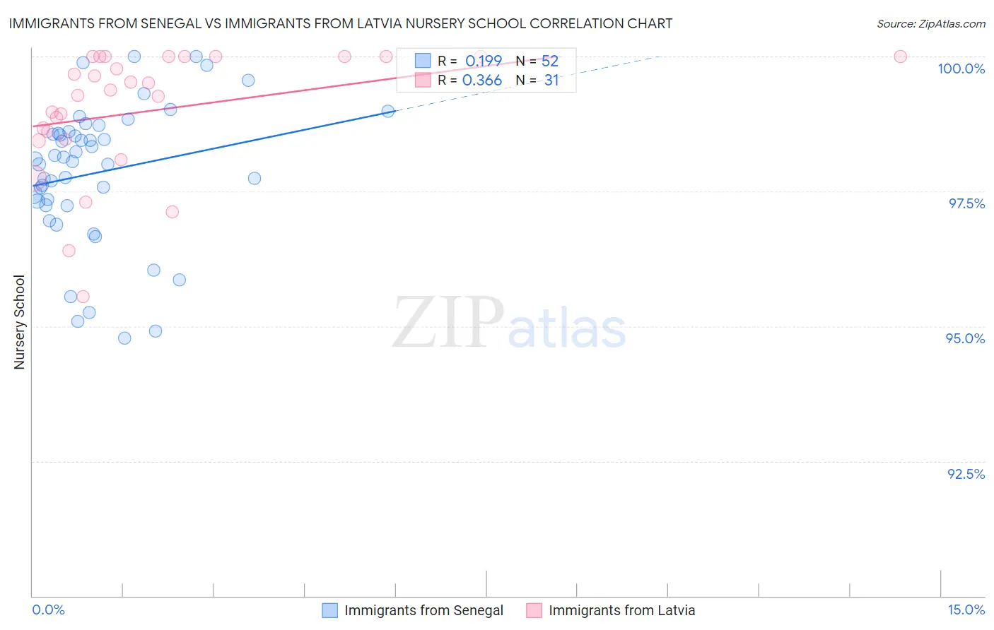 Immigrants from Senegal vs Immigrants from Latvia Nursery School