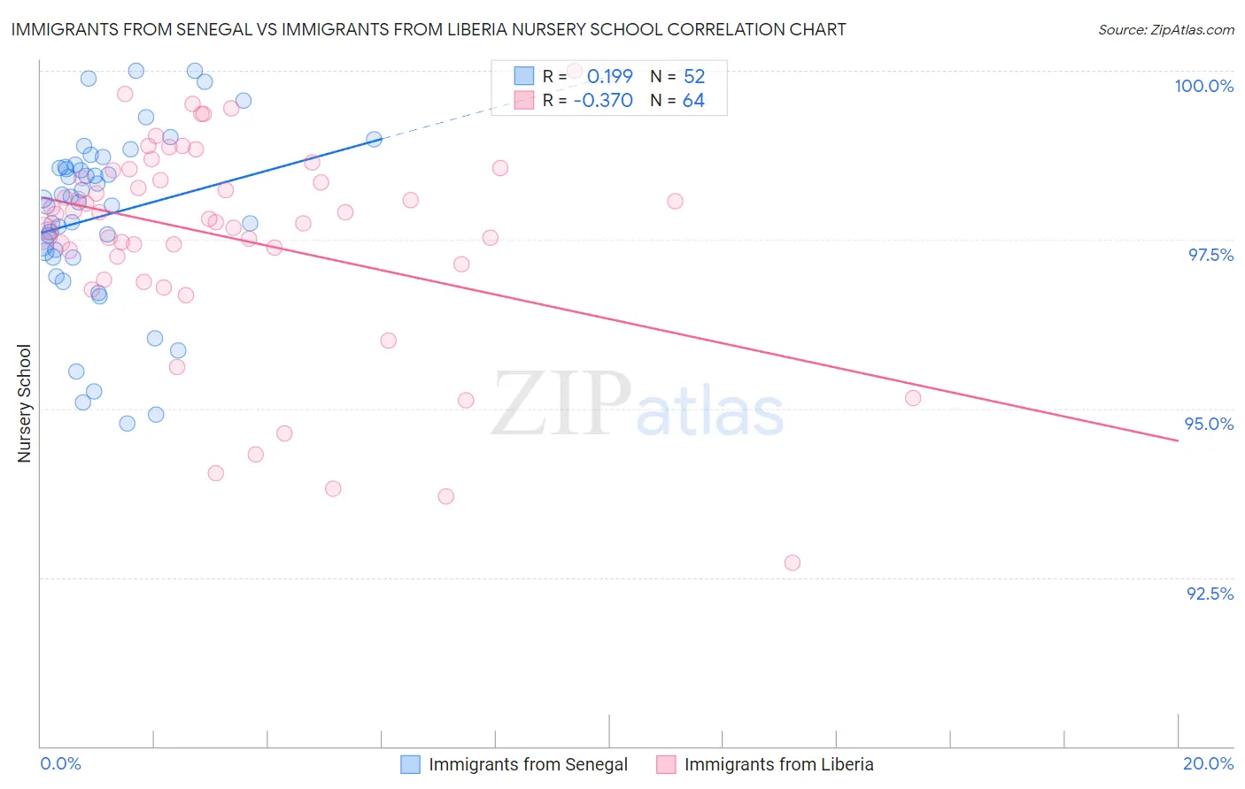 Immigrants from Senegal vs Immigrants from Liberia Nursery School