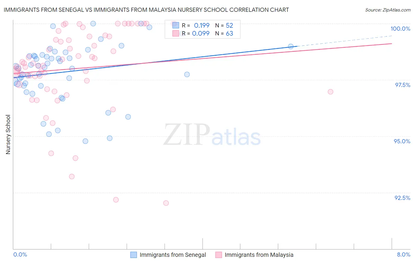Immigrants from Senegal vs Immigrants from Malaysia Nursery School