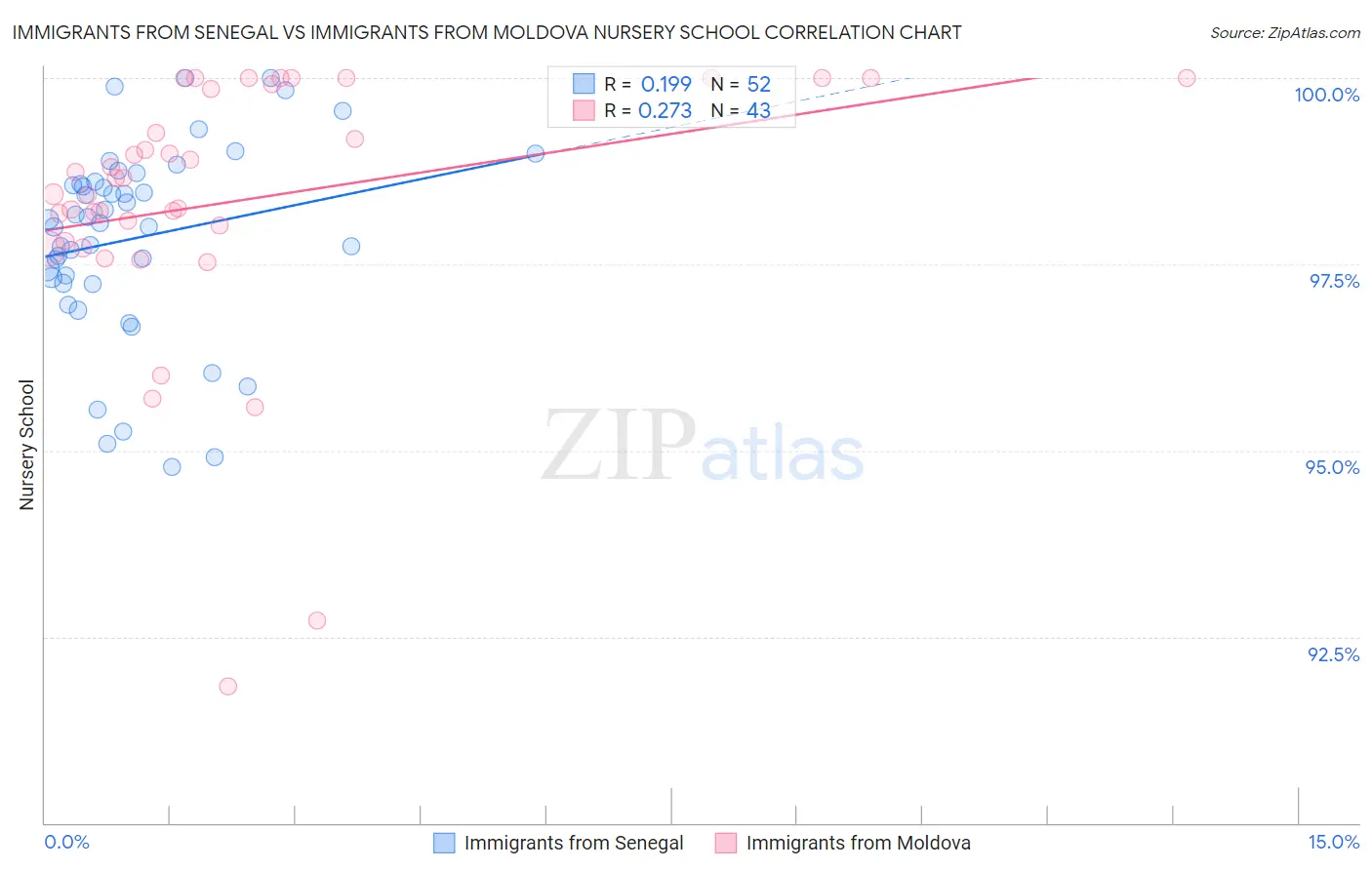 Immigrants from Senegal vs Immigrants from Moldova Nursery School