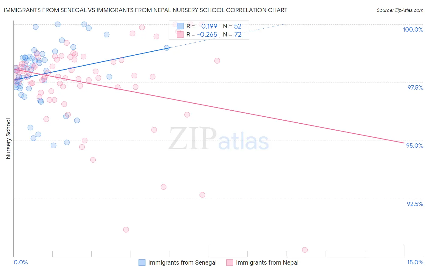 Immigrants from Senegal vs Immigrants from Nepal Nursery School