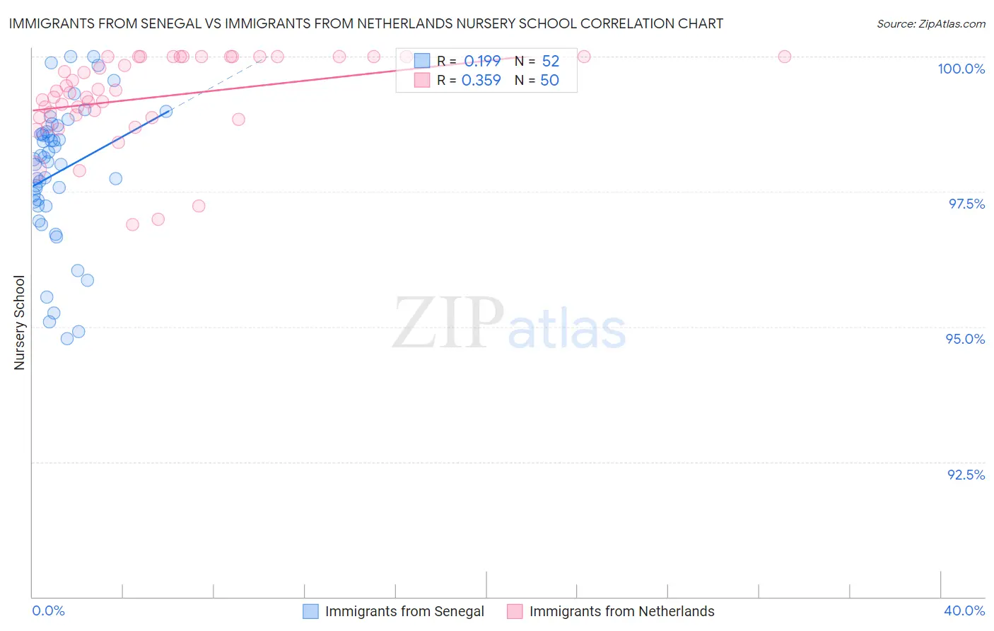 Immigrants from Senegal vs Immigrants from Netherlands Nursery School