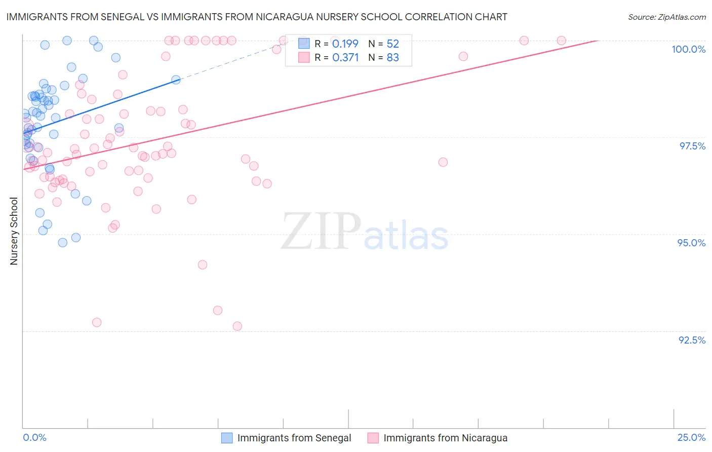 Immigrants from Senegal vs Immigrants from Nicaragua Nursery School