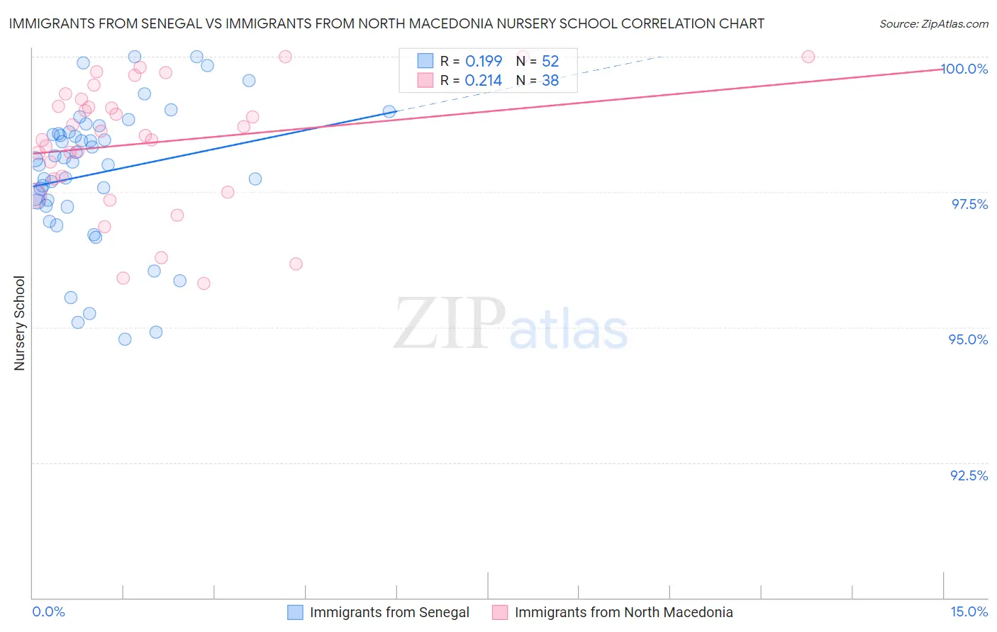 Immigrants from Senegal vs Immigrants from North Macedonia Nursery School
