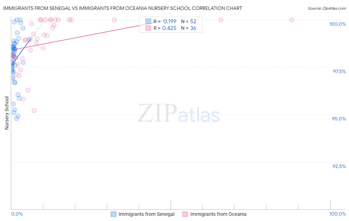 Immigrants from Senegal vs Immigrants from Oceania Nursery School