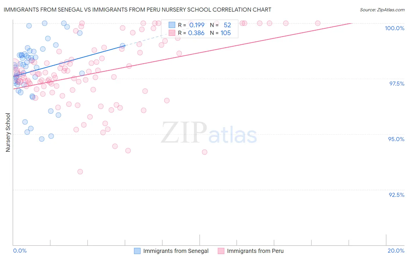 Immigrants from Senegal vs Immigrants from Peru Nursery School