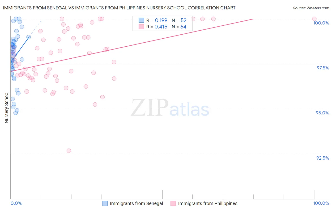 Immigrants from Senegal vs Immigrants from Philippines Nursery School
