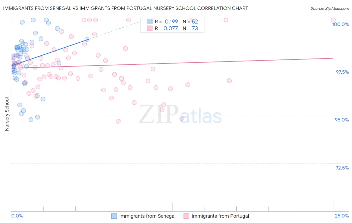 Immigrants from Senegal vs Immigrants from Portugal Nursery School