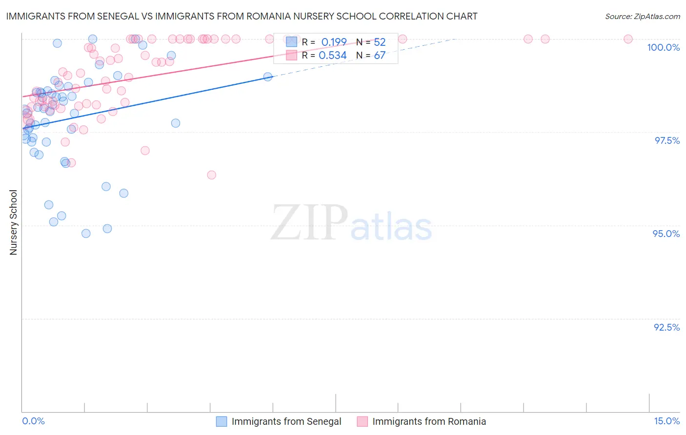 Immigrants from Senegal vs Immigrants from Romania Nursery School