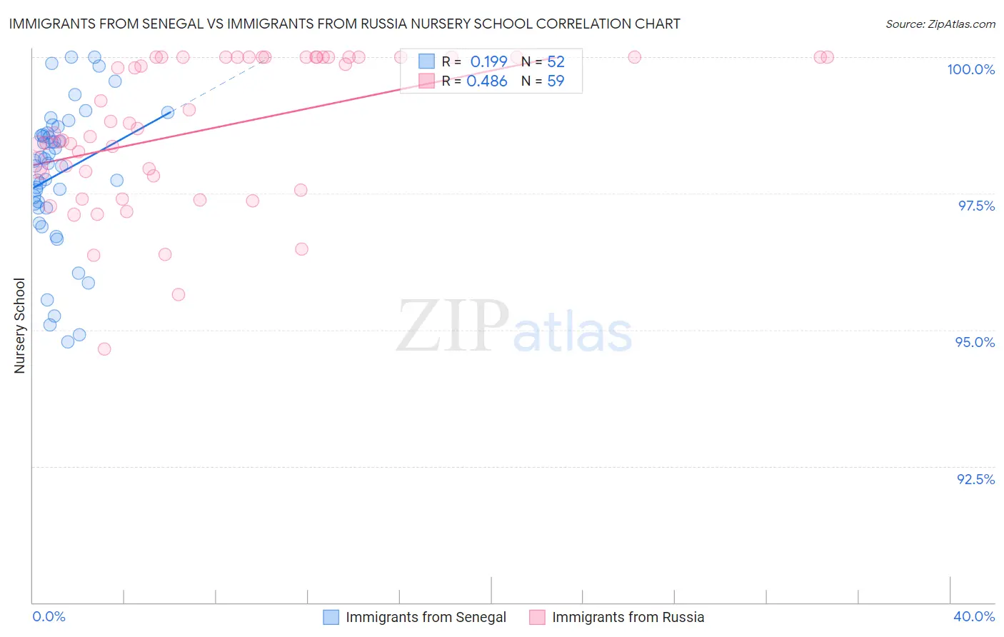 Immigrants from Senegal vs Immigrants from Russia Nursery School
