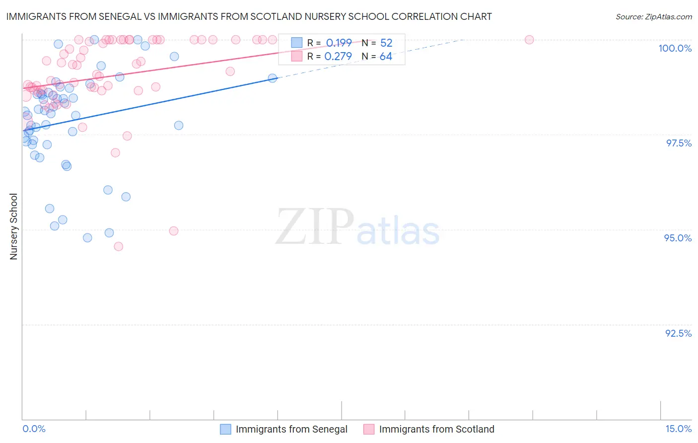 Immigrants from Senegal vs Immigrants from Scotland Nursery School