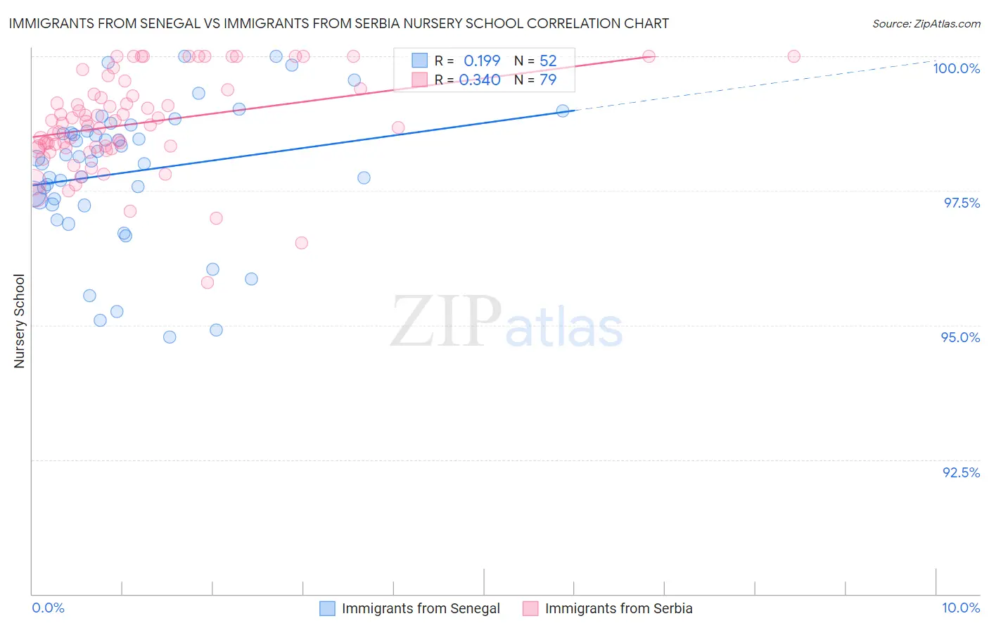Immigrants from Senegal vs Immigrants from Serbia Nursery School