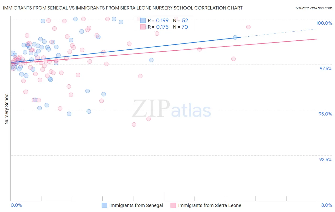Immigrants from Senegal vs Immigrants from Sierra Leone Nursery School