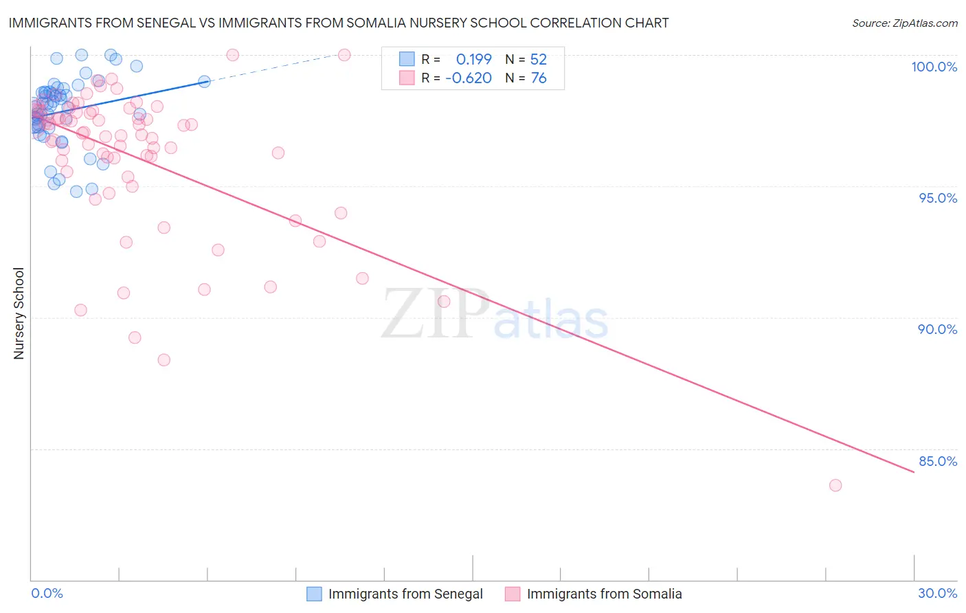Immigrants from Senegal vs Immigrants from Somalia Nursery School
