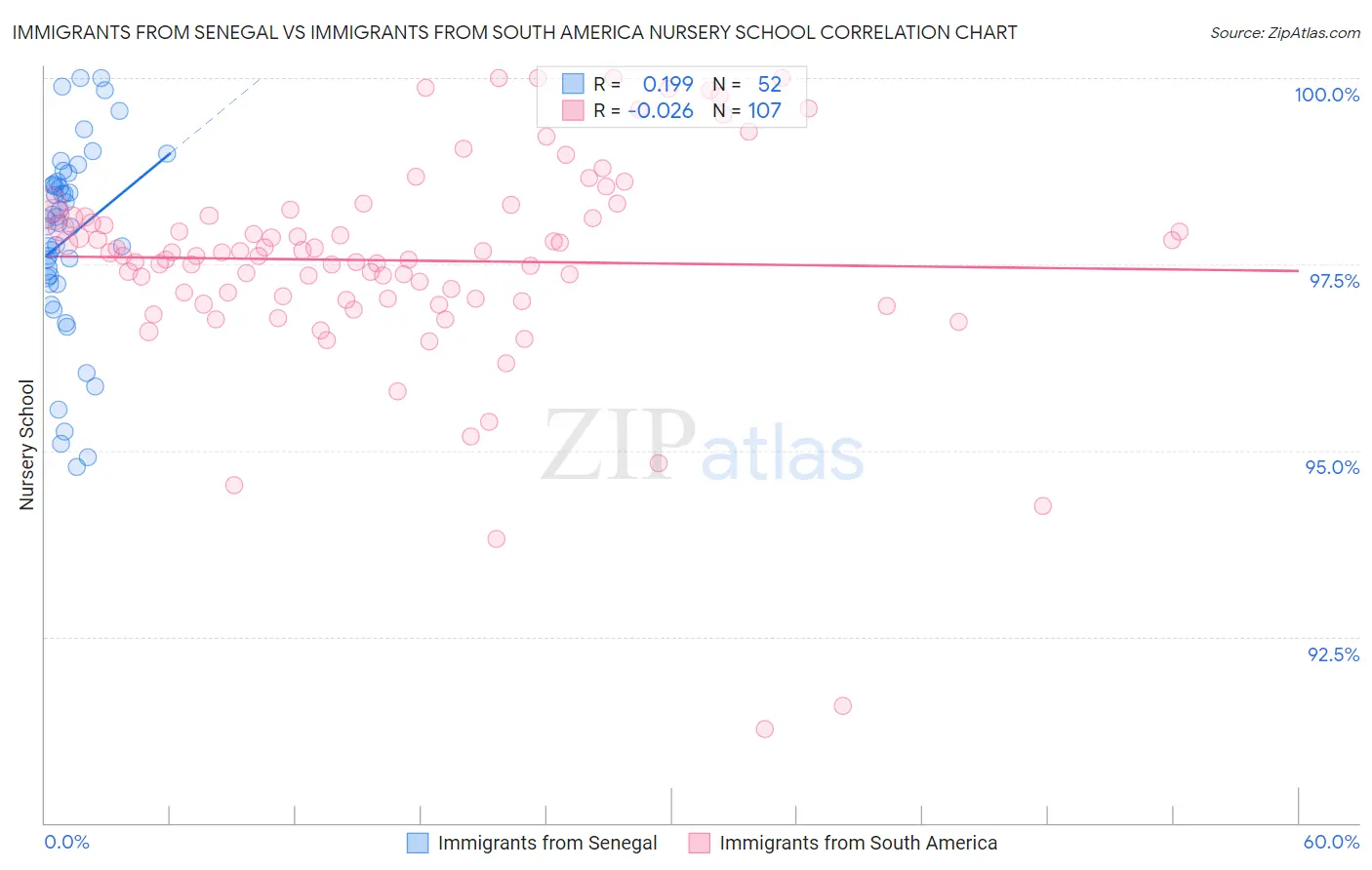 Immigrants from Senegal vs Immigrants from South America Nursery School