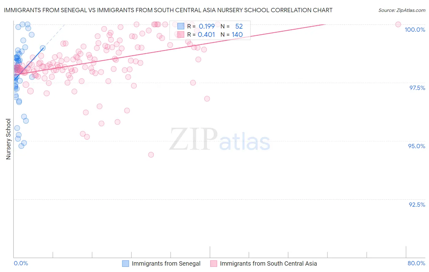 Immigrants from Senegal vs Immigrants from South Central Asia Nursery School