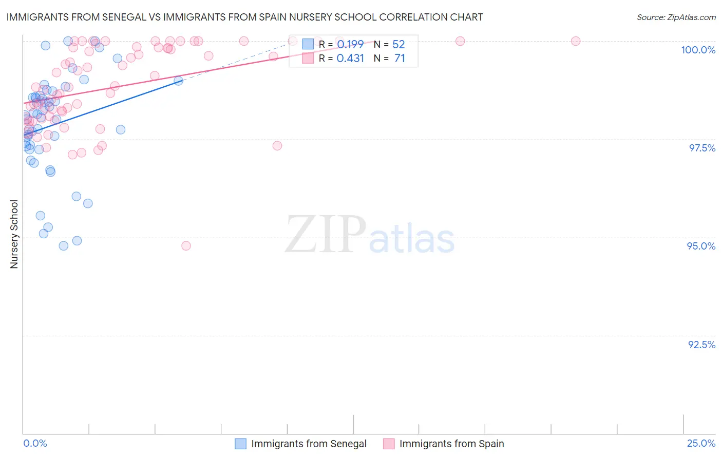 Immigrants from Senegal vs Immigrants from Spain Nursery School