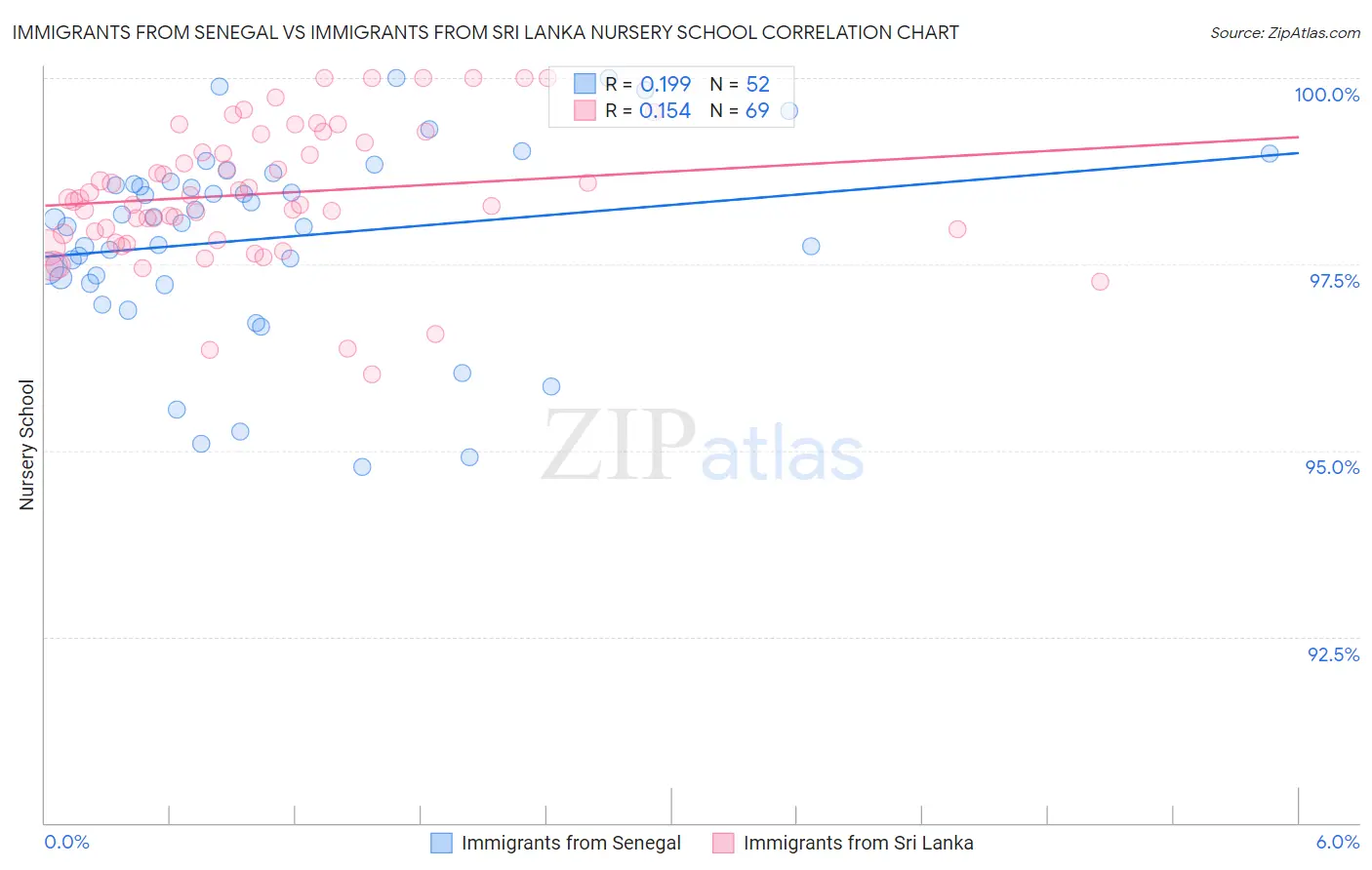 Immigrants from Senegal vs Immigrants from Sri Lanka Nursery School