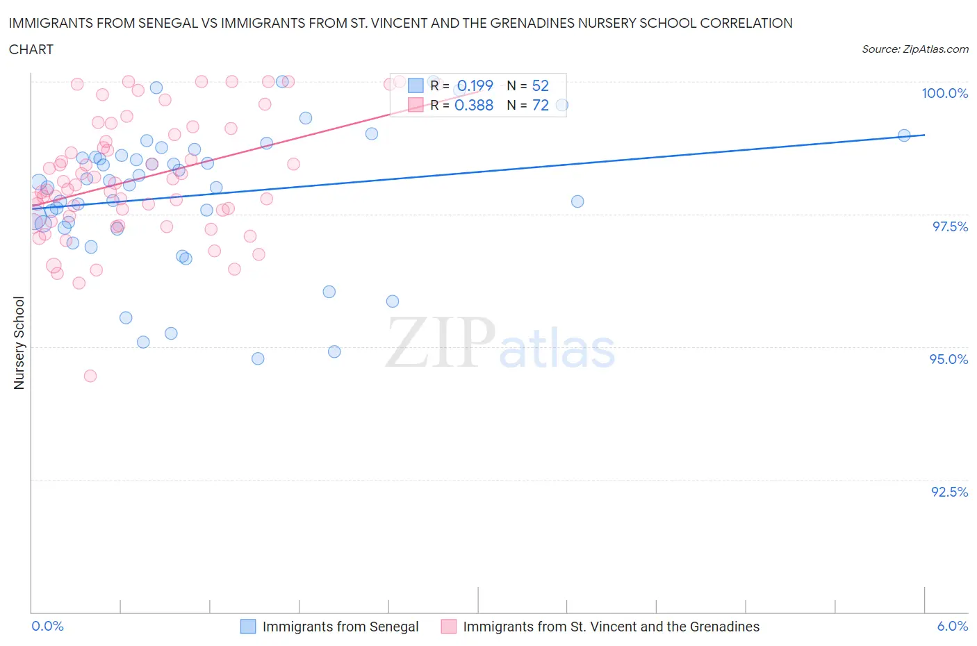 Immigrants from Senegal vs Immigrants from St. Vincent and the Grenadines Nursery School